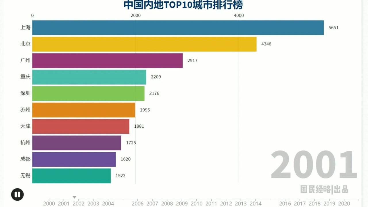 中国内地TOP10城市GDP排行(20002021),谁强势晋级,谁掉队了?