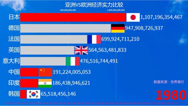 亚洲VS欧洲经济排名:中国不断OK对手!