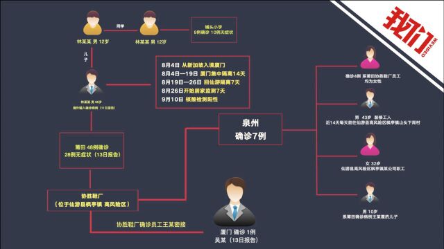 一分钟梳理福建莆田疫情传播链:学校、鞋厂成传播关键点