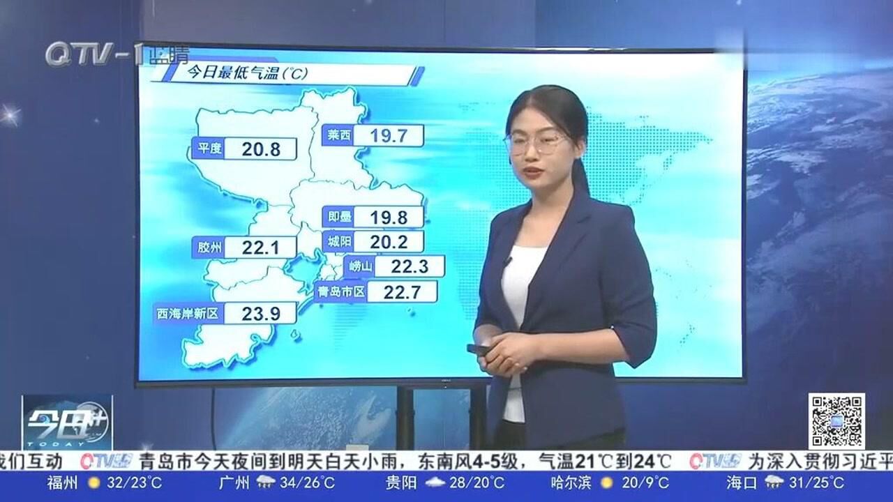 天气预报:青岛市区最高气温25.5℃,27日南部沿海局部暴雨