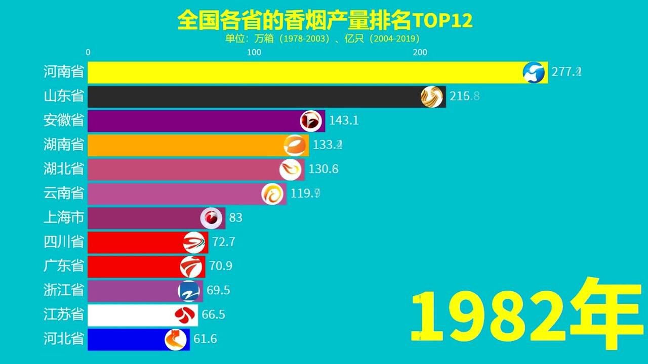 全国各省的香烟产量排名TOP12,来说说你喜欢的香烟品牌