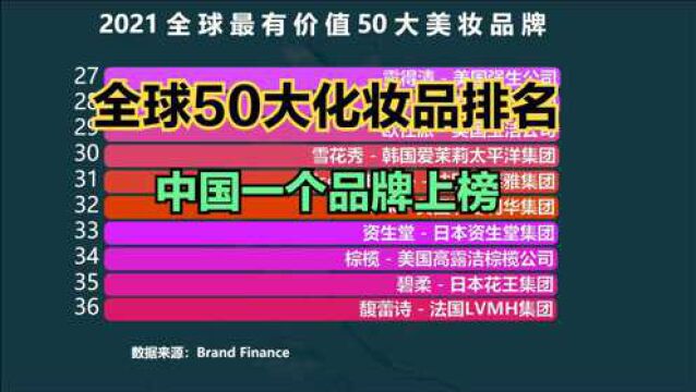 序列 0162021全球最有价值50大美妆品牌,中国仅1个品牌上榜,看看是谁?