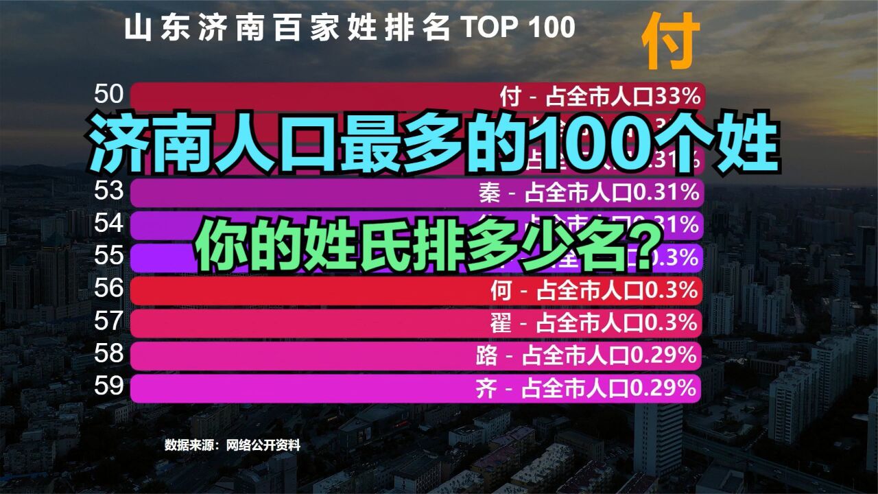 济南百家姓排名TOP100,猜猜济南第一大姓是谁?你的姓氏排第几?