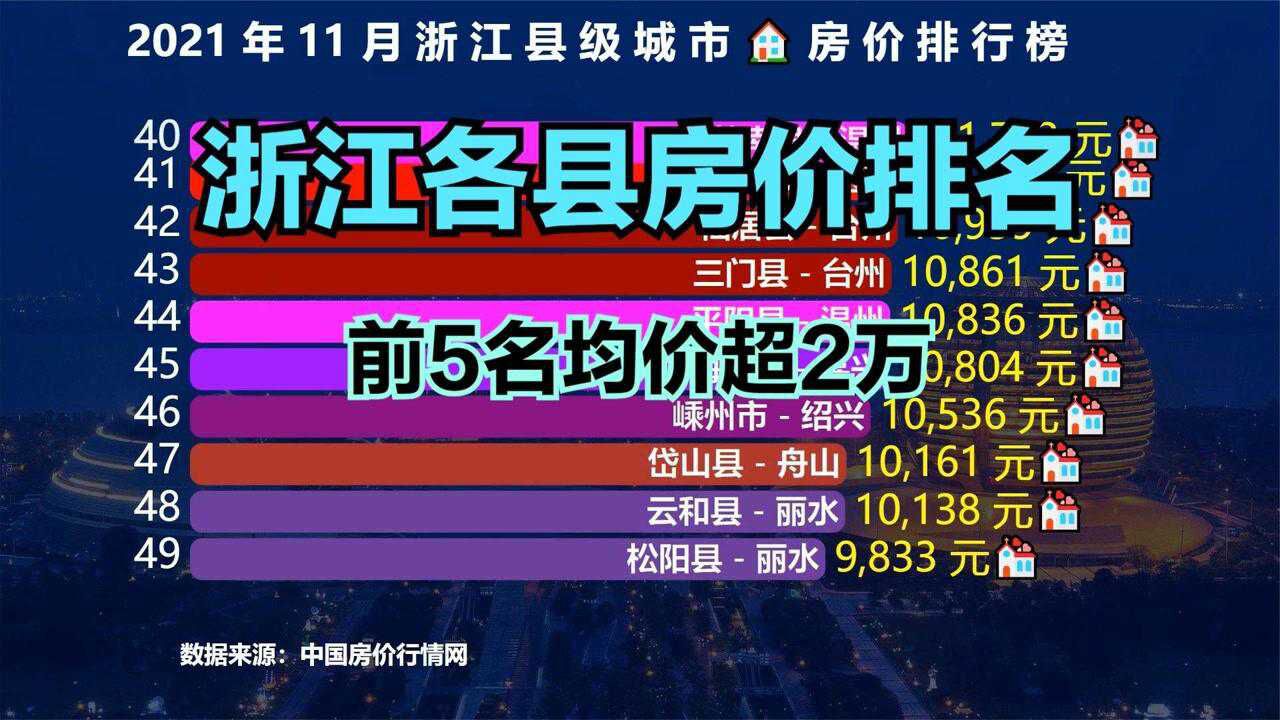 11月浙江县级城市房价排行榜,前5名均价超2万,有你家乡吗?