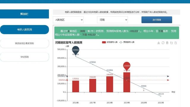 计算机毕业设计大数据机器学Python+SpringBoot考研分数分析与预测系统 大数据毕业设计 考研大数据分析 考研大数据预测 考研数据分析 KNN算法 