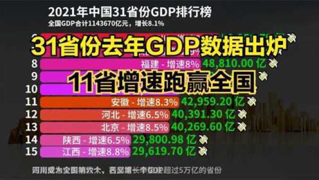 2021中国31省份GDP排行榜出炉!河南增速垫底,湖北有望赶超四川