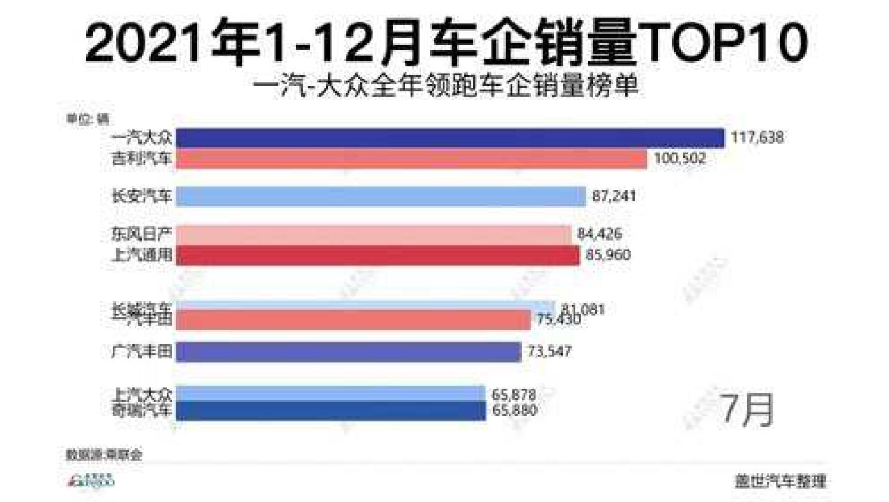 2021年112月车企销量TOP10