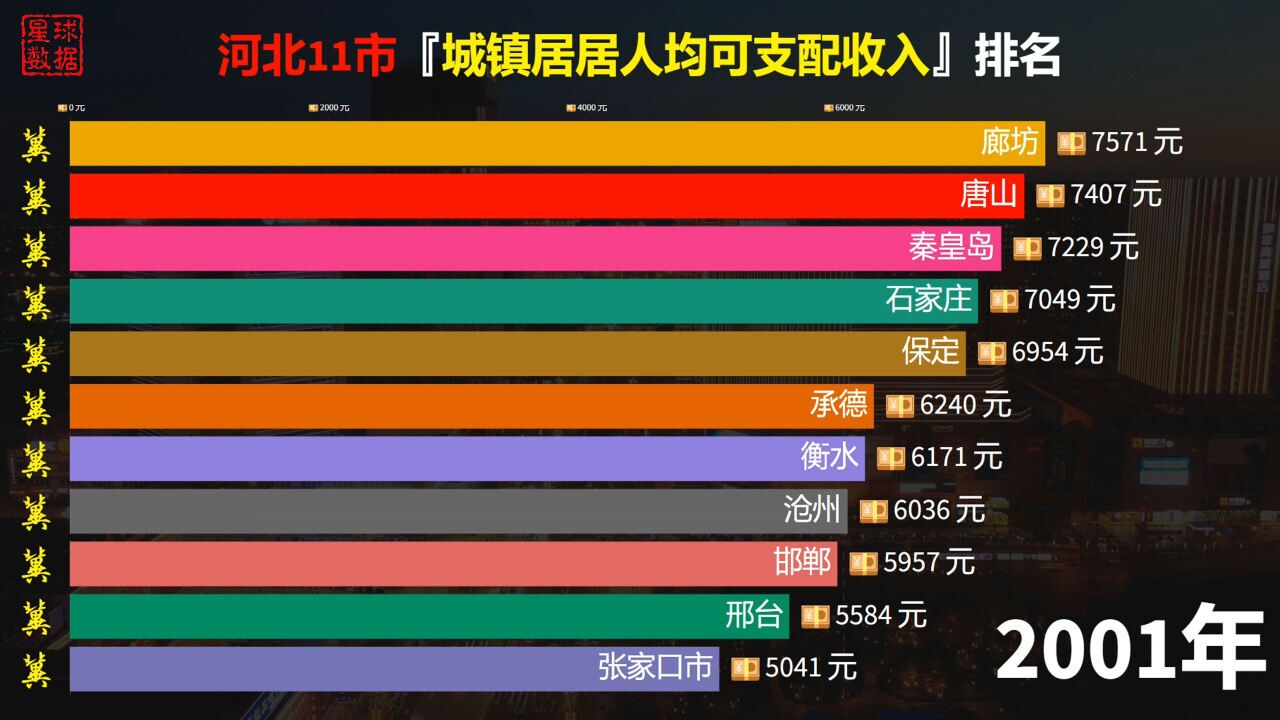 河北省11市城镇人均可支配收入排名:廊坊力压唐山,石家庄排第3