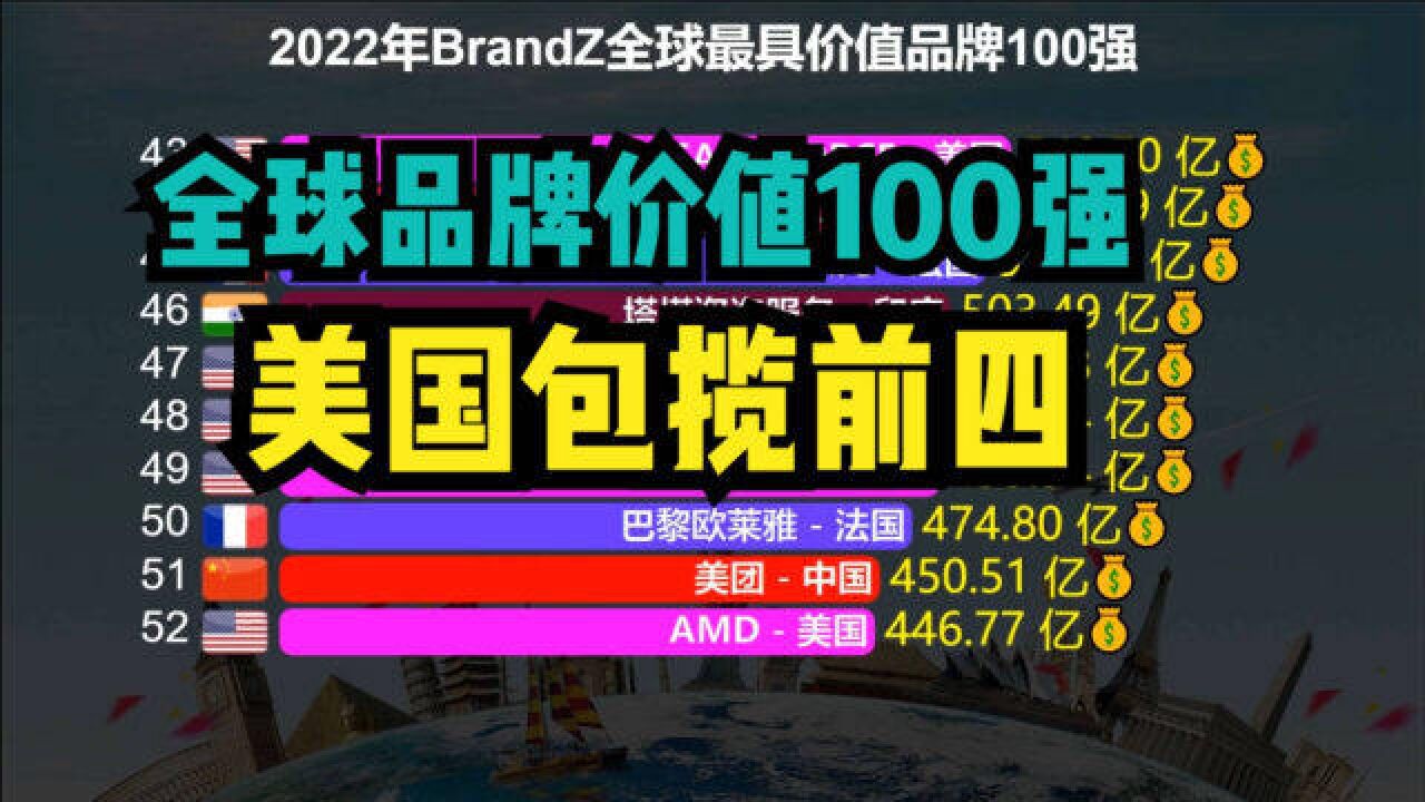 2022全球最具价值品牌100强,美国占57个,印度4个,那中国呢?