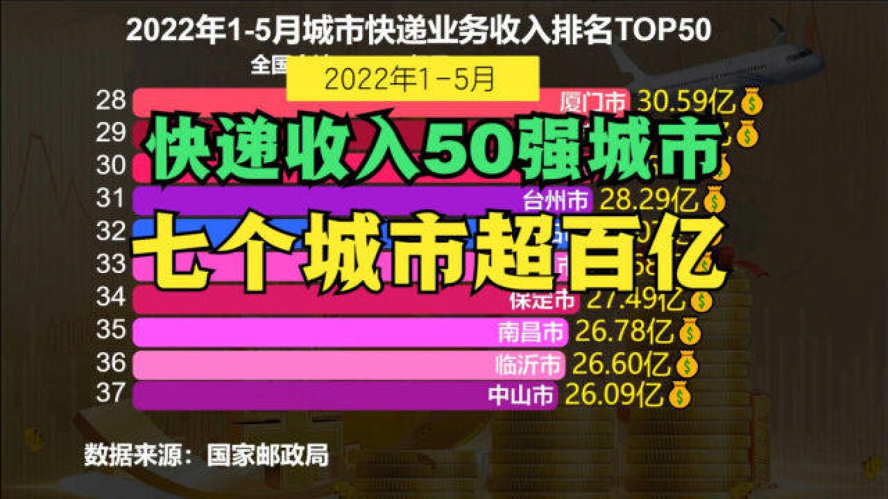 2022年15月全国城市快递业务收入50强,7城超百亿,苏州第8