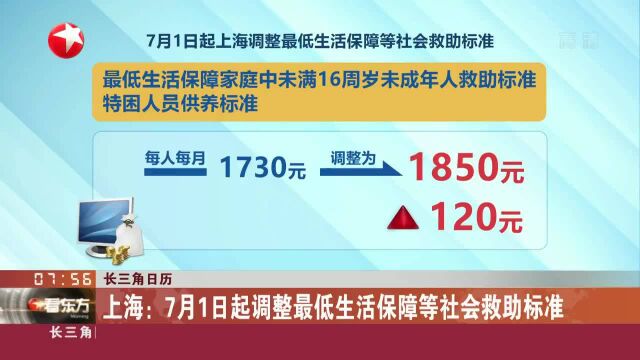 长三角日历 上海:7月1日起调整最低生活保障等社会救助标准