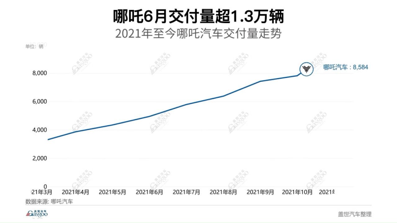 哪吒6月交付量超1.3万辆