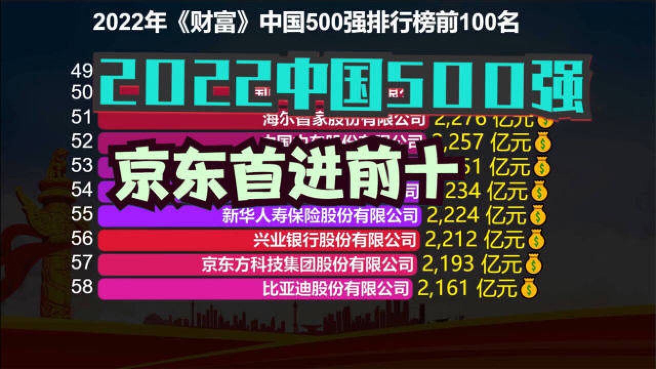 2022年《财富》中国500强出炉!阿里巴巴跌出前十,京东高居第七