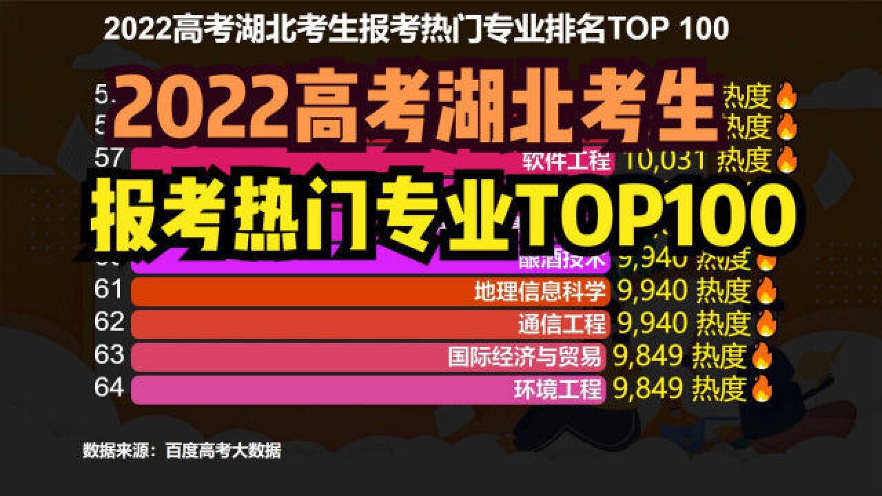 2022高考湖北考生报考热门专业TOP 100,计算机连前20都进不了