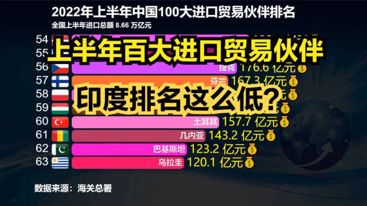 2022上半年中国百大进口贸易伙伴,印度连前30都进不了,美国仅第4