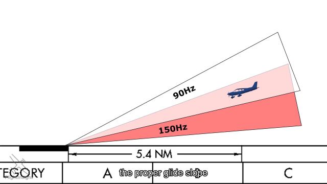 盲降是如何工作的?How ILS Works Instrument Landing System Explained IFR Training