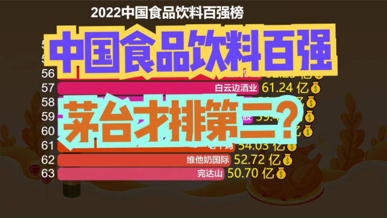 2022中国食品饮料百强榜发布!茅台屈居第二,猜猜第一是谁?