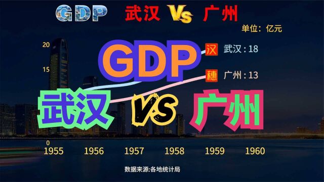 武汉与广州的实力差距有多大?建国以来,武汉VS广州GDP对比