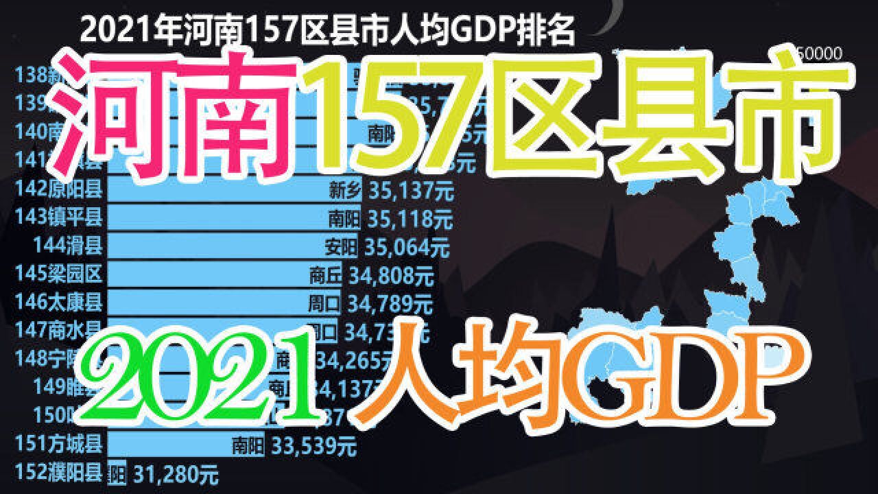 2021河南157区县市人均GDP排名,看河南各地区间差距如何?