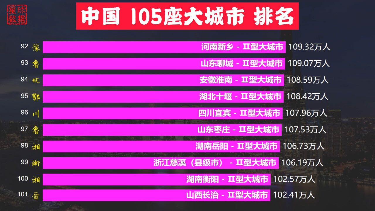 4个县级市晋级大城市!中国105座大城市城区常住人口排名,你的家乡排第几?