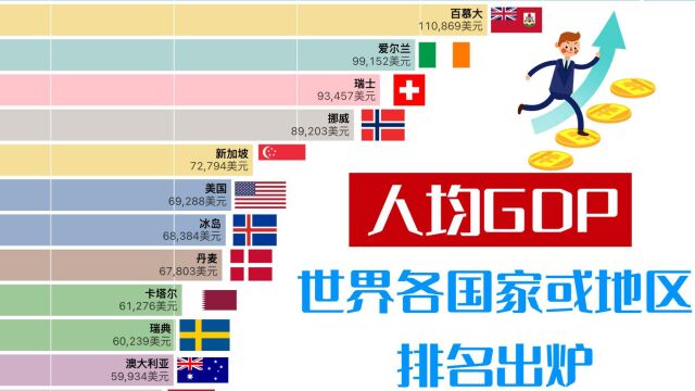 世界各国或地区人均GDP排名,承认格局小了吗?