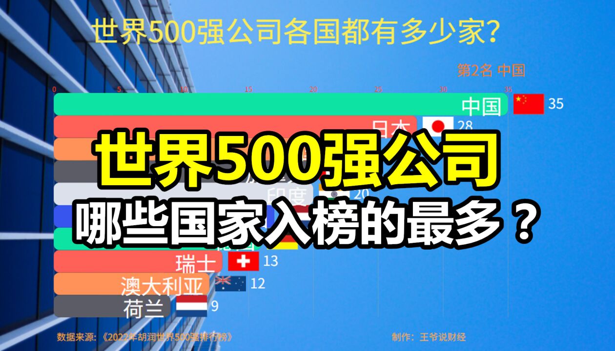 2022年世界500强公司:美国有260家,日本28家,印度20家,中国呢