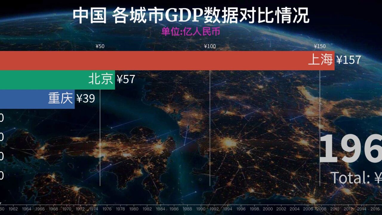 中国各城市GDP数据对比情况