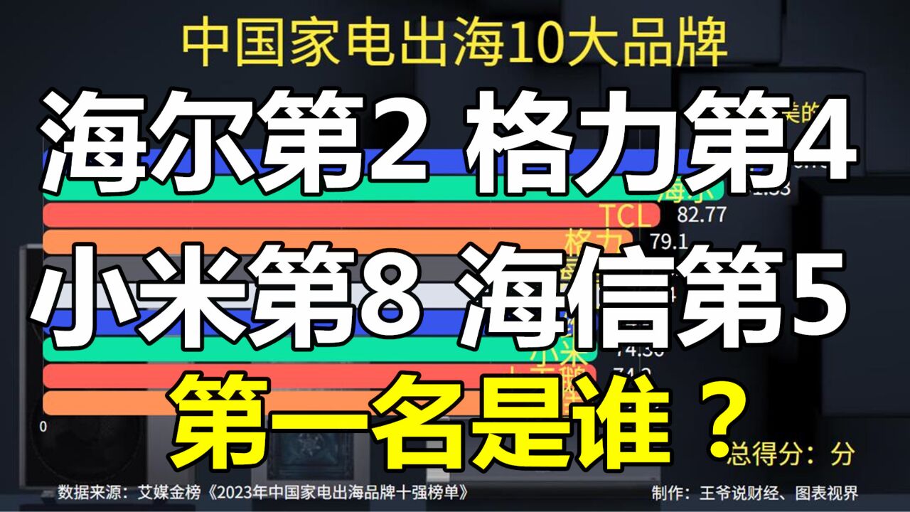 中国出口家电10大品牌:海尔第2,格力第4,小米第8,第1名是谁?