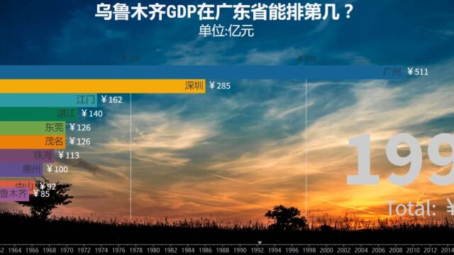 乌鲁木齐GDP在广东省能排第几?