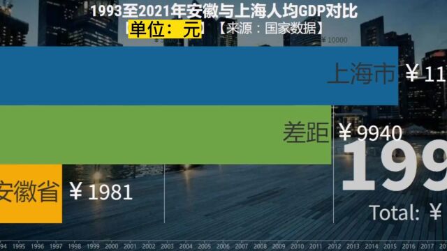 1993至2021年安徽与上海人均GDP对比