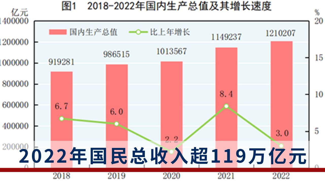 2022年国民总收入超119万亿元,比上年增长2.8%