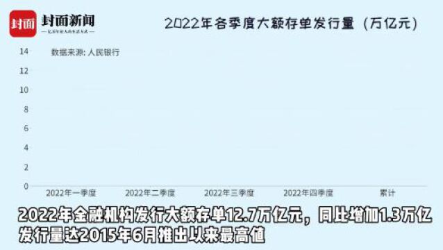 有数说|2月银行大额存单报告:3年期发行数量最多 利率短涨长跌