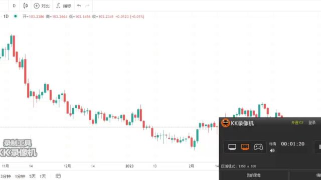 2023.3.22外汇技术分享