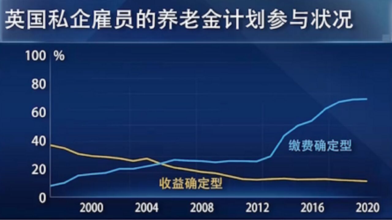 储蓄不足,部分英国人养老或存经济困难