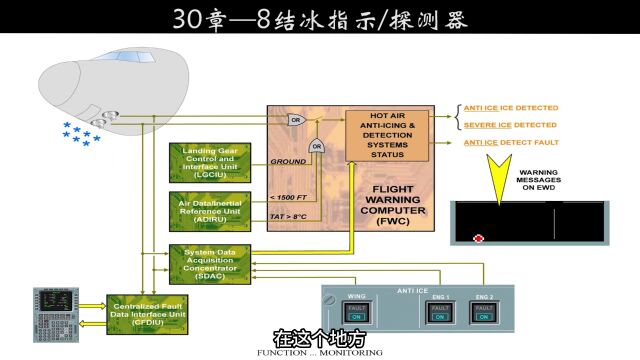 320机型—30防冰防雨—8结冰探测/指示器