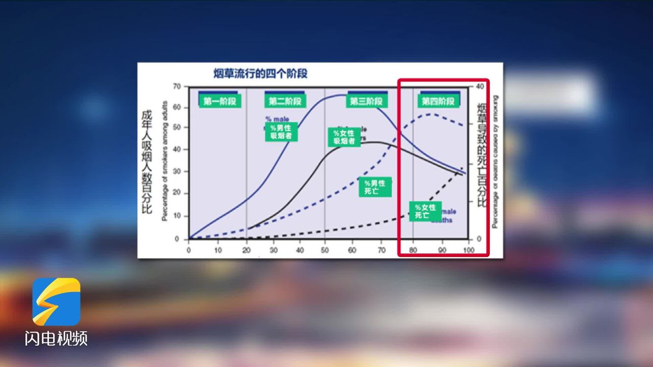 全球烟草流行已过高峰 吸烟导致的死亡率依然居高不下