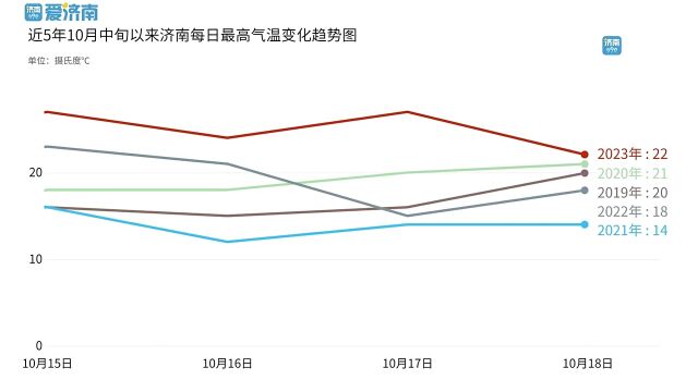 冷空气持续“摸鱼”,数据揭秘济南这个秋天有多热