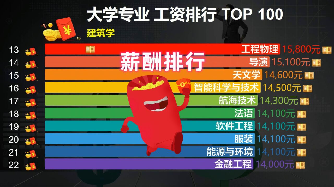 中国毕业生薪酬排行TOP 100,哪个专业挣得多?