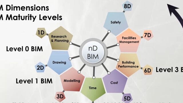 BIM成熟度级别介绍