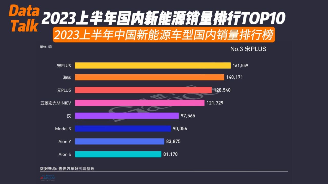 2023上半年中国新能源车型国内销量排行榜TOP10