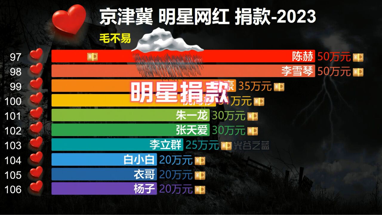 河北涿州水灾,100+明星网红捐款明单,一分也是大爱!