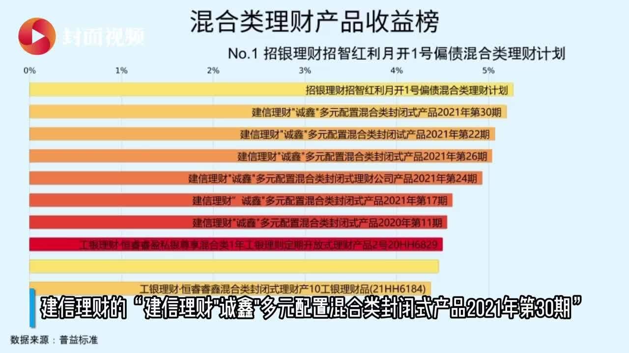 有数说|收益率近5.3% 混合类产品收益“卷王”亮相