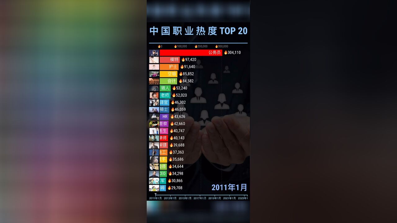 中国各职业热度top 20