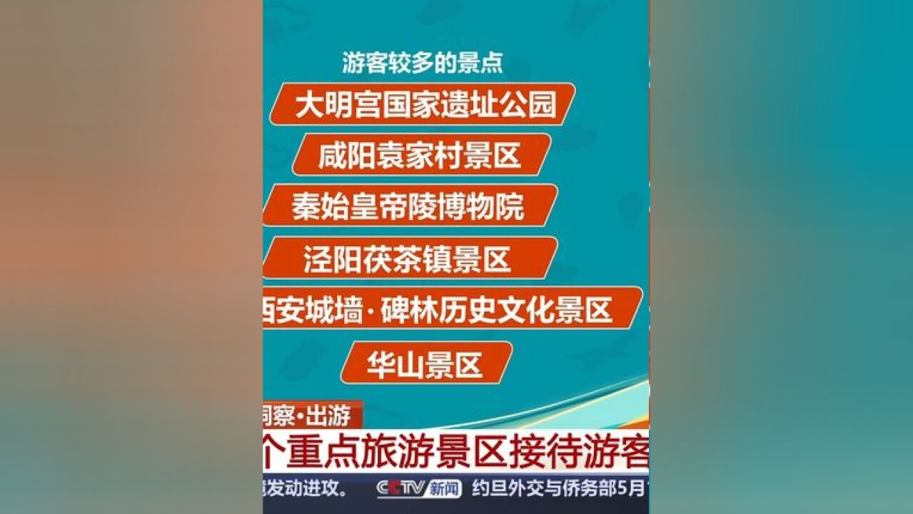 陕西51个重点旅游景区5月1日接待游客51.36万人次(来源:央视网)