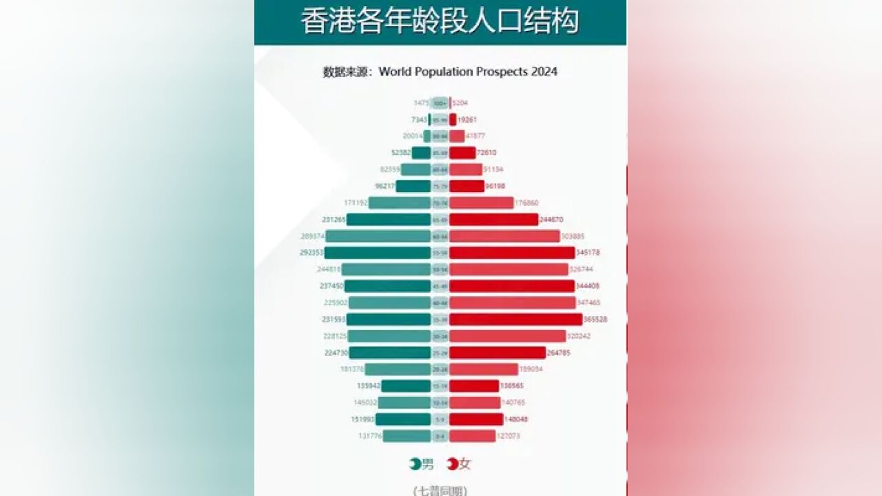 香港各年龄段分性别人口结构