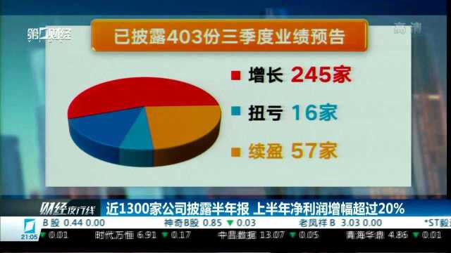 近1300家公司披露半年报 上半年净利润增幅超20%