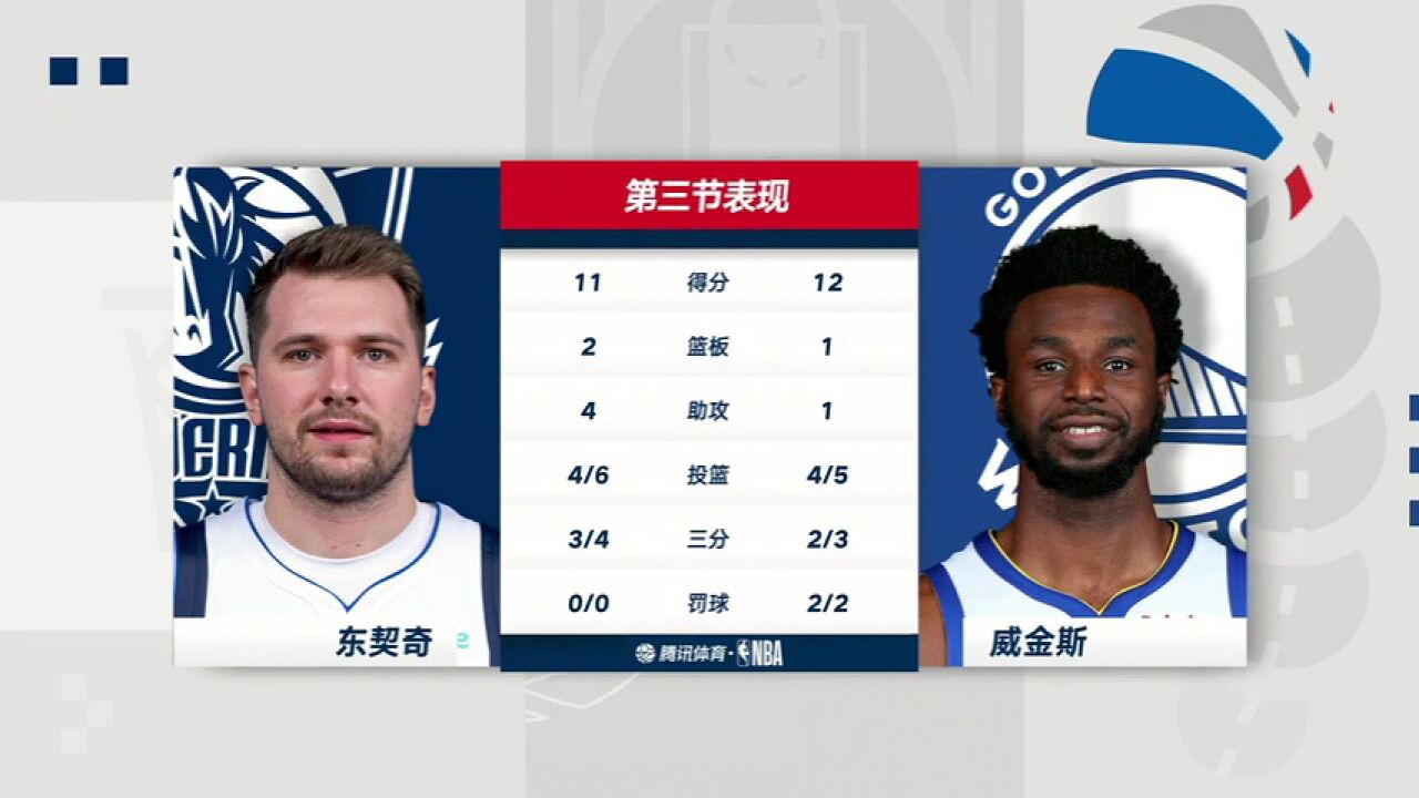 【回放】NBA常规赛:独行侠vs勇士第3节中文解说回放