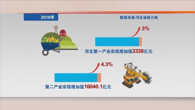 服务业成为河北省国民经济第一大产业