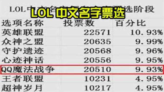 英雄联盟:英雄联盟差点就成为“众神之盟”,只差2000票就落选!