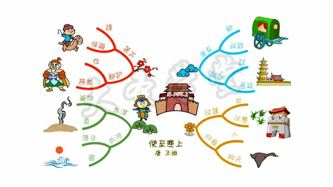 思维导图—使至塞上